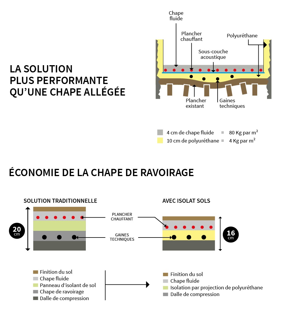 Mousse polyuréthane projetée pour isolation de sol